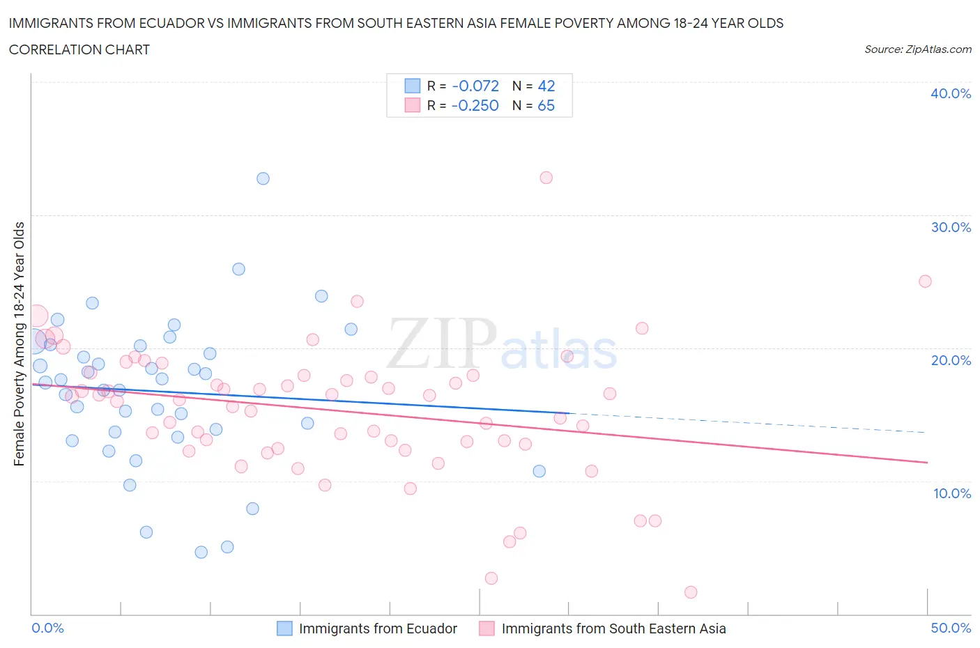 Immigrants from Ecuador vs Immigrants from South Eastern Asia Female Poverty Among 18-24 Year Olds