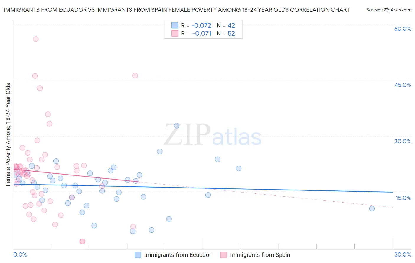 Immigrants from Ecuador vs Immigrants from Spain Female Poverty Among 18-24 Year Olds
