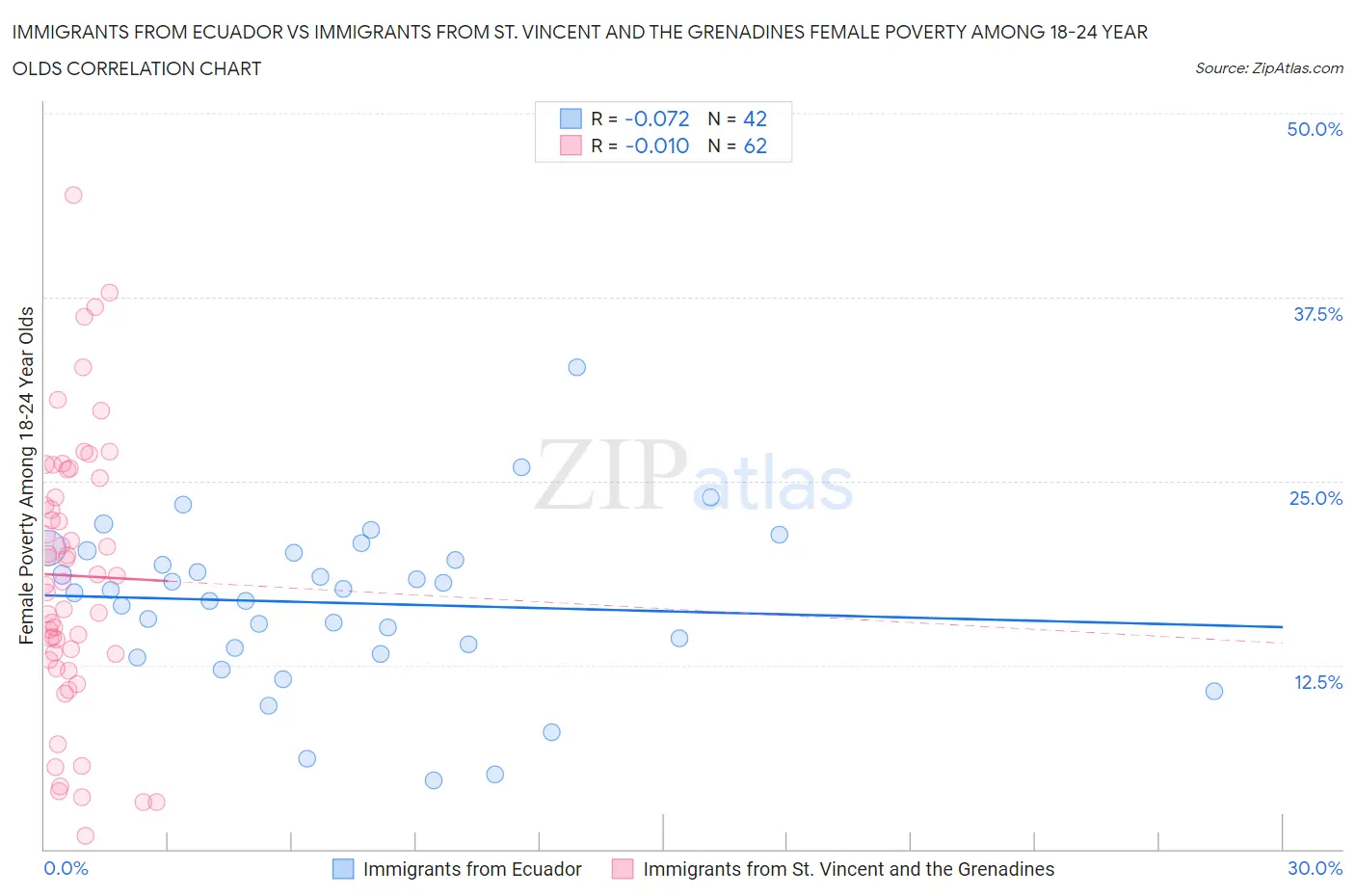 Immigrants from Ecuador vs Immigrants from St. Vincent and the Grenadines Female Poverty Among 18-24 Year Olds