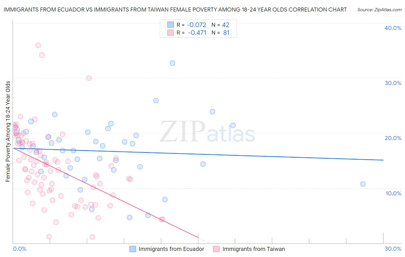 Immigrants from Ecuador vs Immigrants from Taiwan Female Poverty Among 18-24 Year Olds