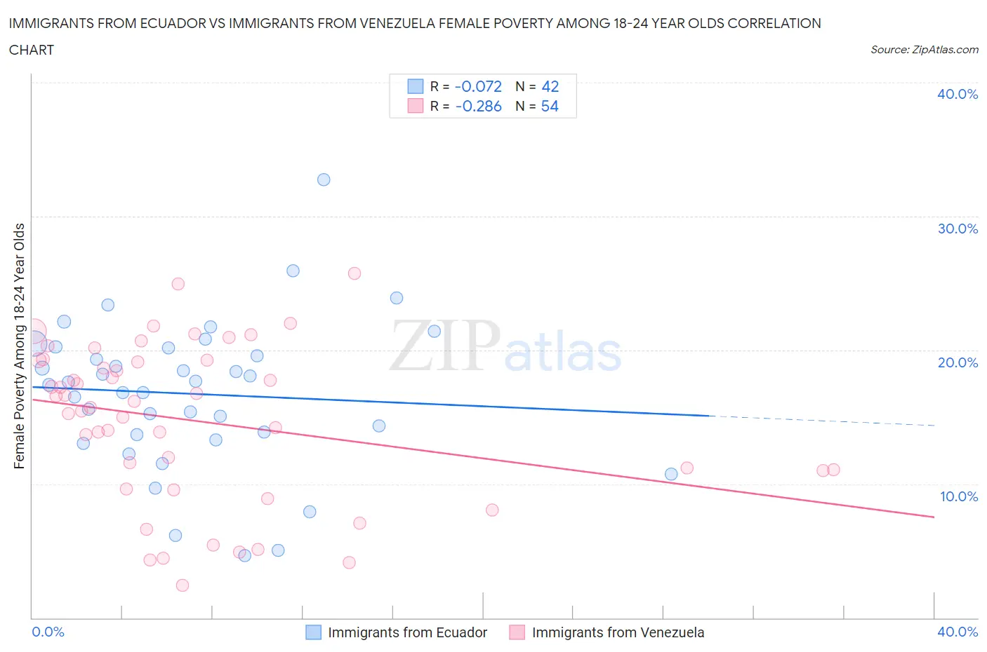 Immigrants from Ecuador vs Immigrants from Venezuela Female Poverty Among 18-24 Year Olds