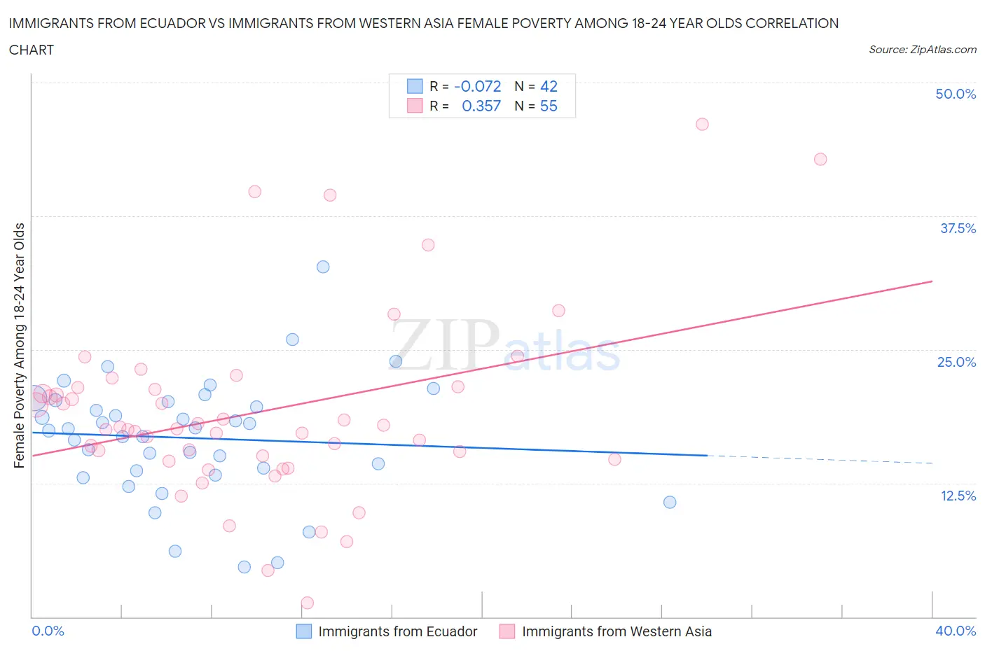 Immigrants from Ecuador vs Immigrants from Western Asia Female Poverty Among 18-24 Year Olds