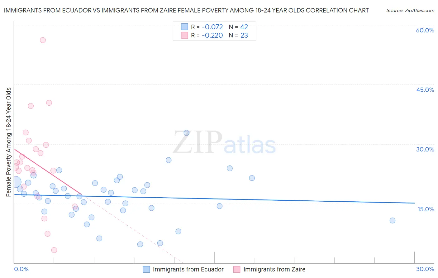 Immigrants from Ecuador vs Immigrants from Zaire Female Poverty Among 18-24 Year Olds