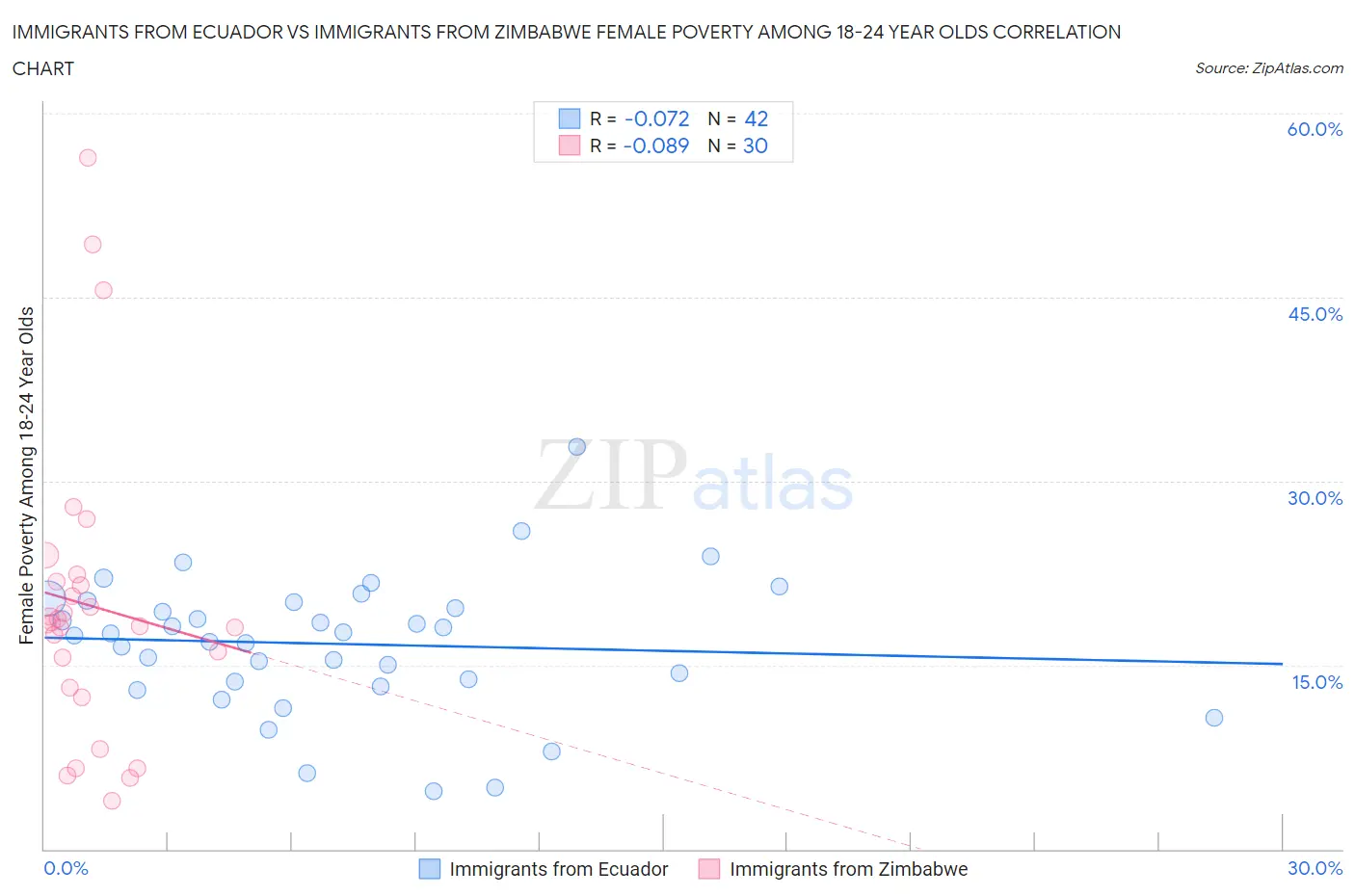 Immigrants from Ecuador vs Immigrants from Zimbabwe Female Poverty Among 18-24 Year Olds