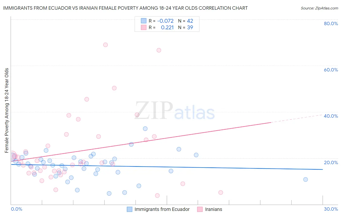 Immigrants from Ecuador vs Iranian Female Poverty Among 18-24 Year Olds