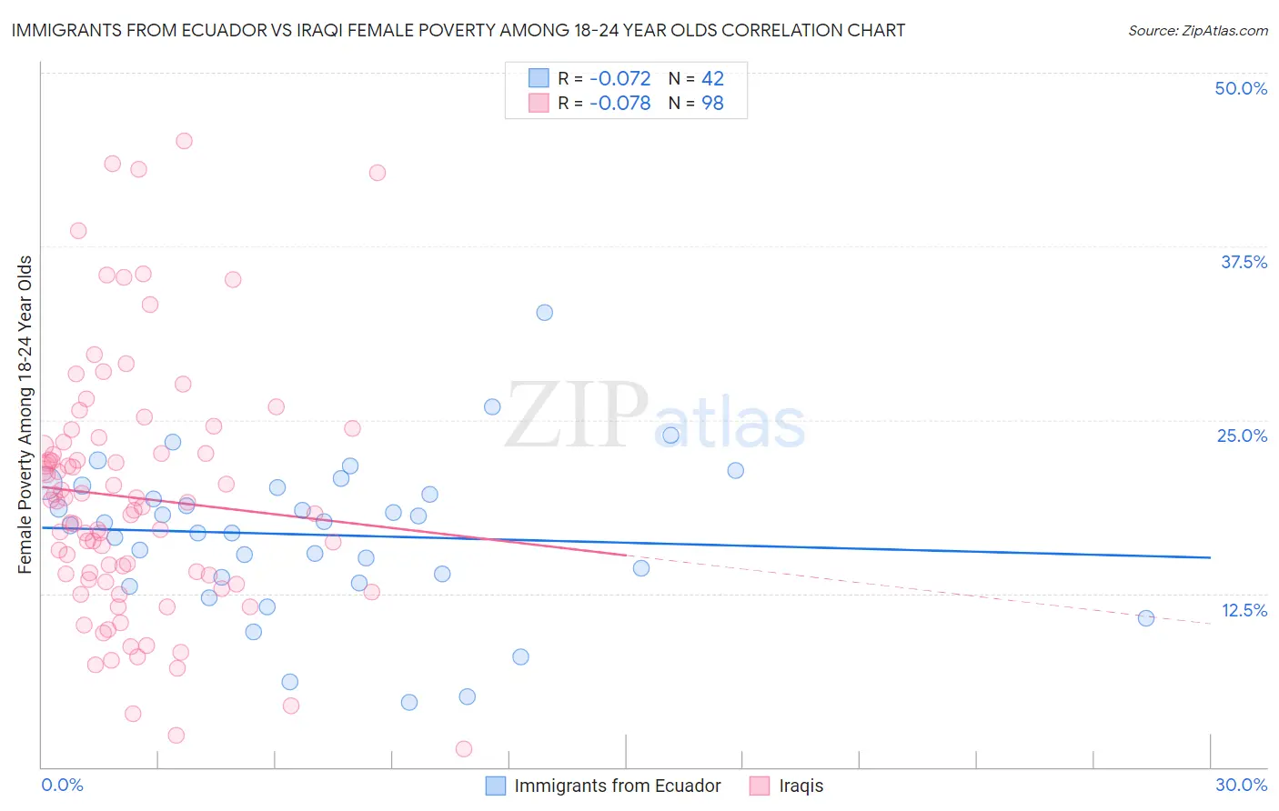 Immigrants from Ecuador vs Iraqi Female Poverty Among 18-24 Year Olds