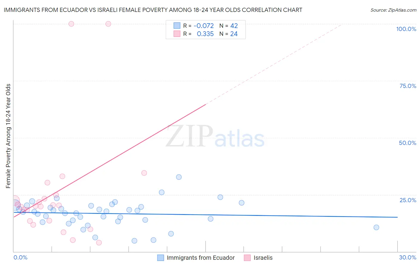 Immigrants from Ecuador vs Israeli Female Poverty Among 18-24 Year Olds