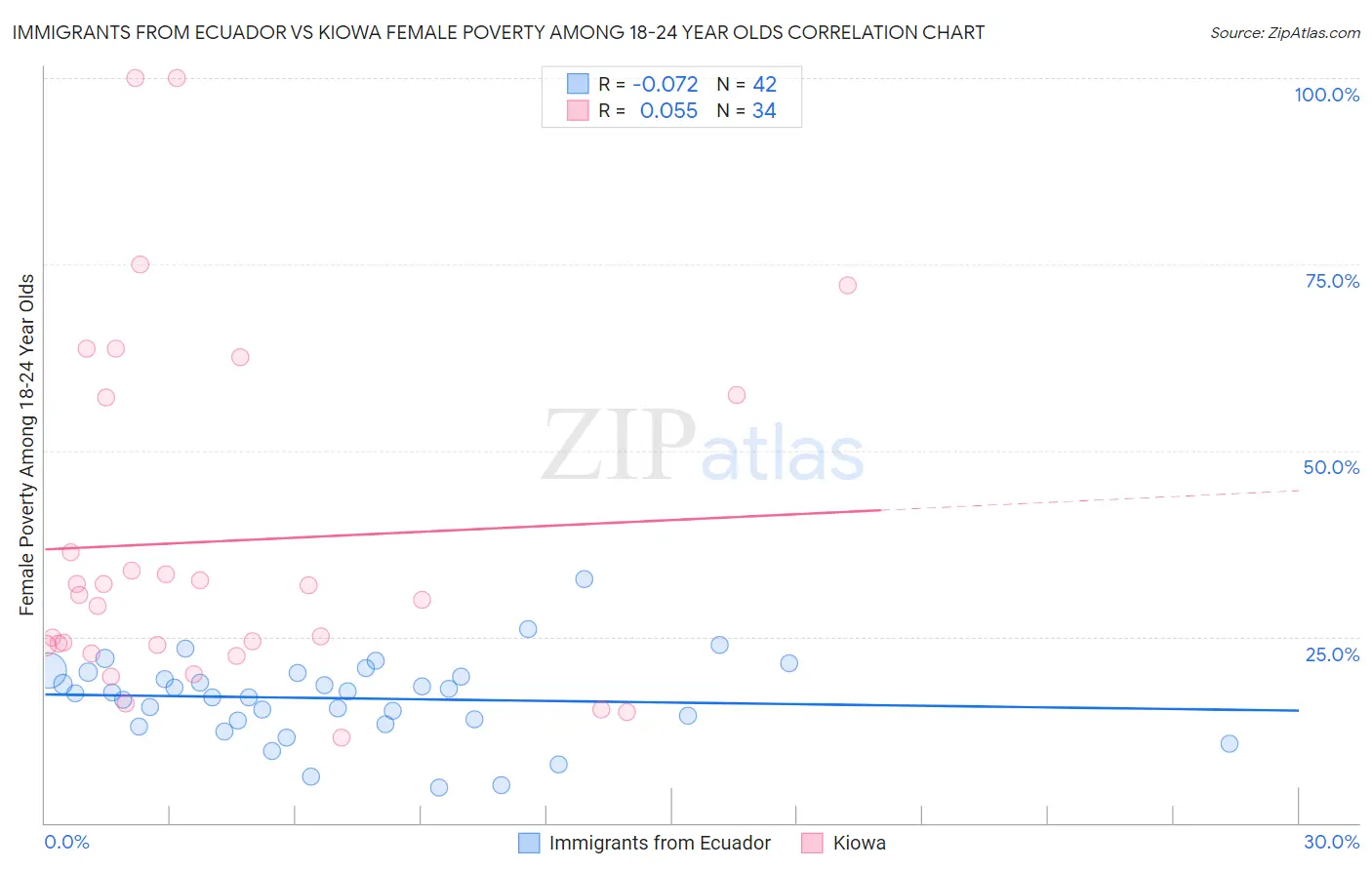 Immigrants from Ecuador vs Kiowa Female Poverty Among 18-24 Year Olds