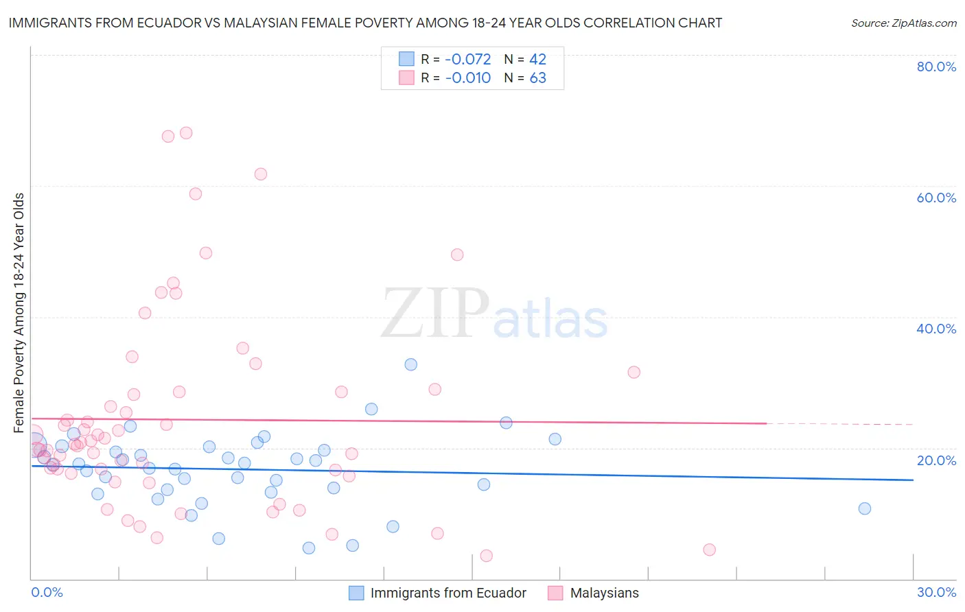 Immigrants from Ecuador vs Malaysian Female Poverty Among 18-24 Year Olds