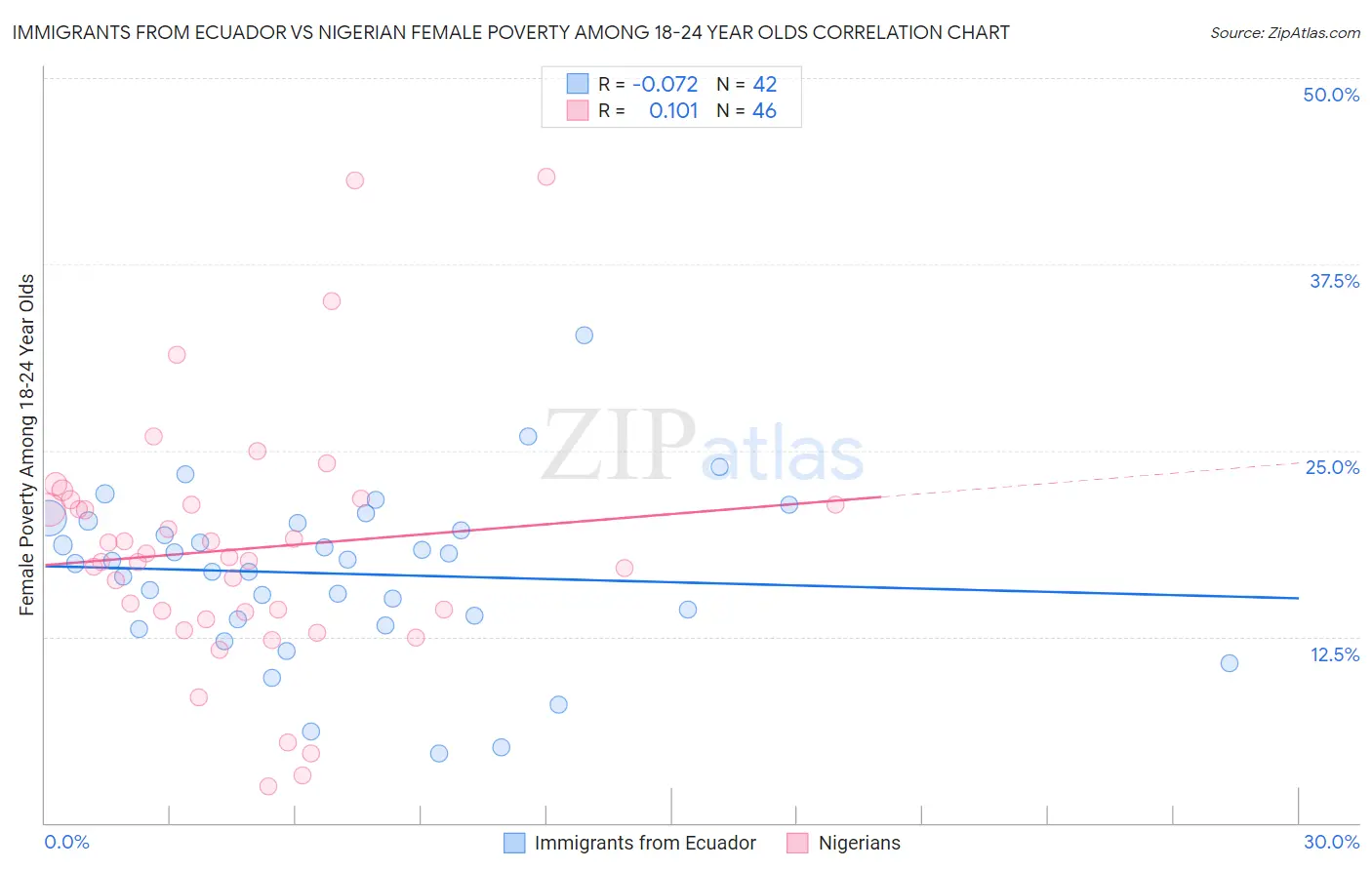 Immigrants from Ecuador vs Nigerian Female Poverty Among 18-24 Year Olds