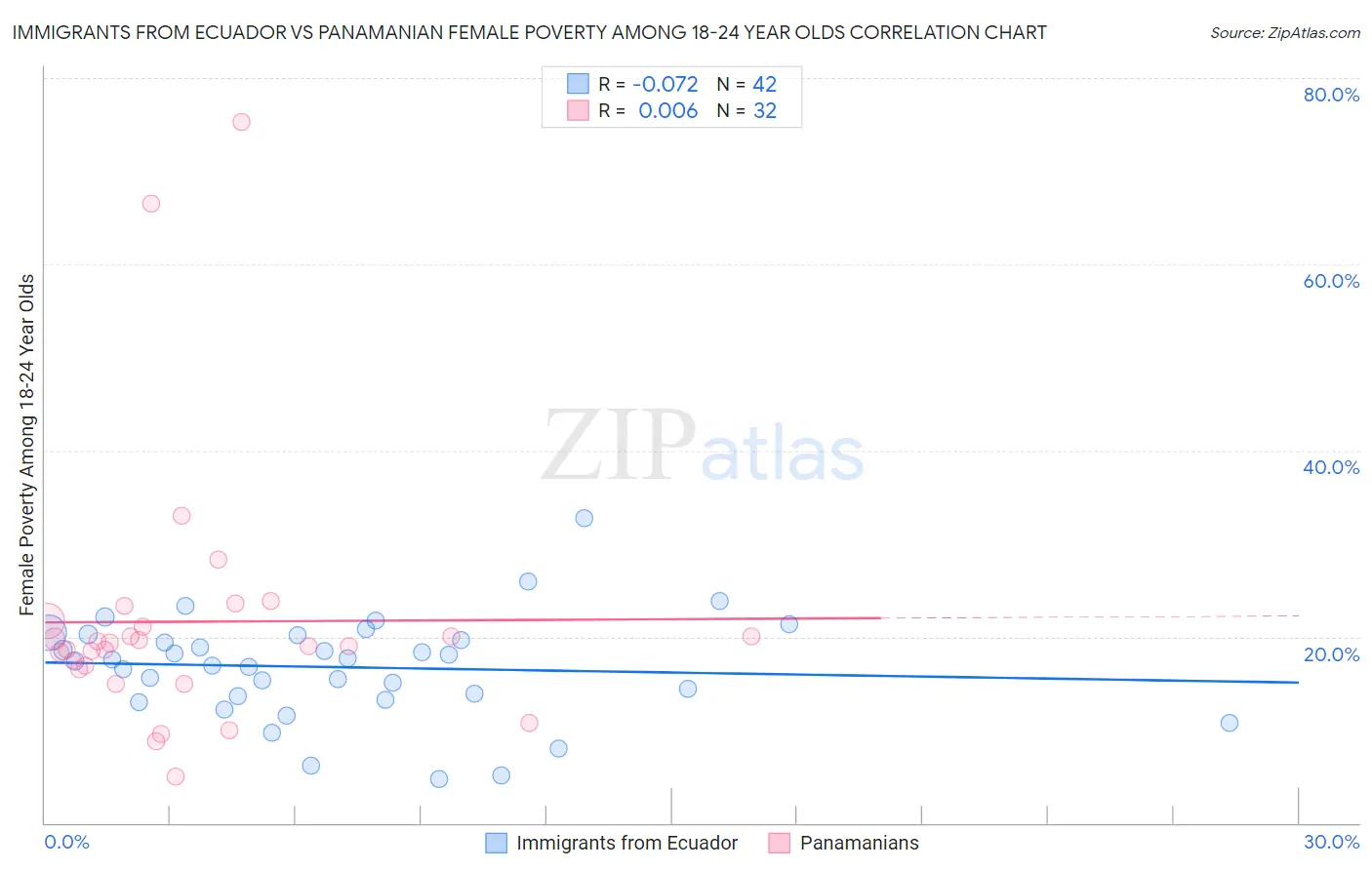 Immigrants from Ecuador vs Panamanian Female Poverty Among 18-24 Year Olds