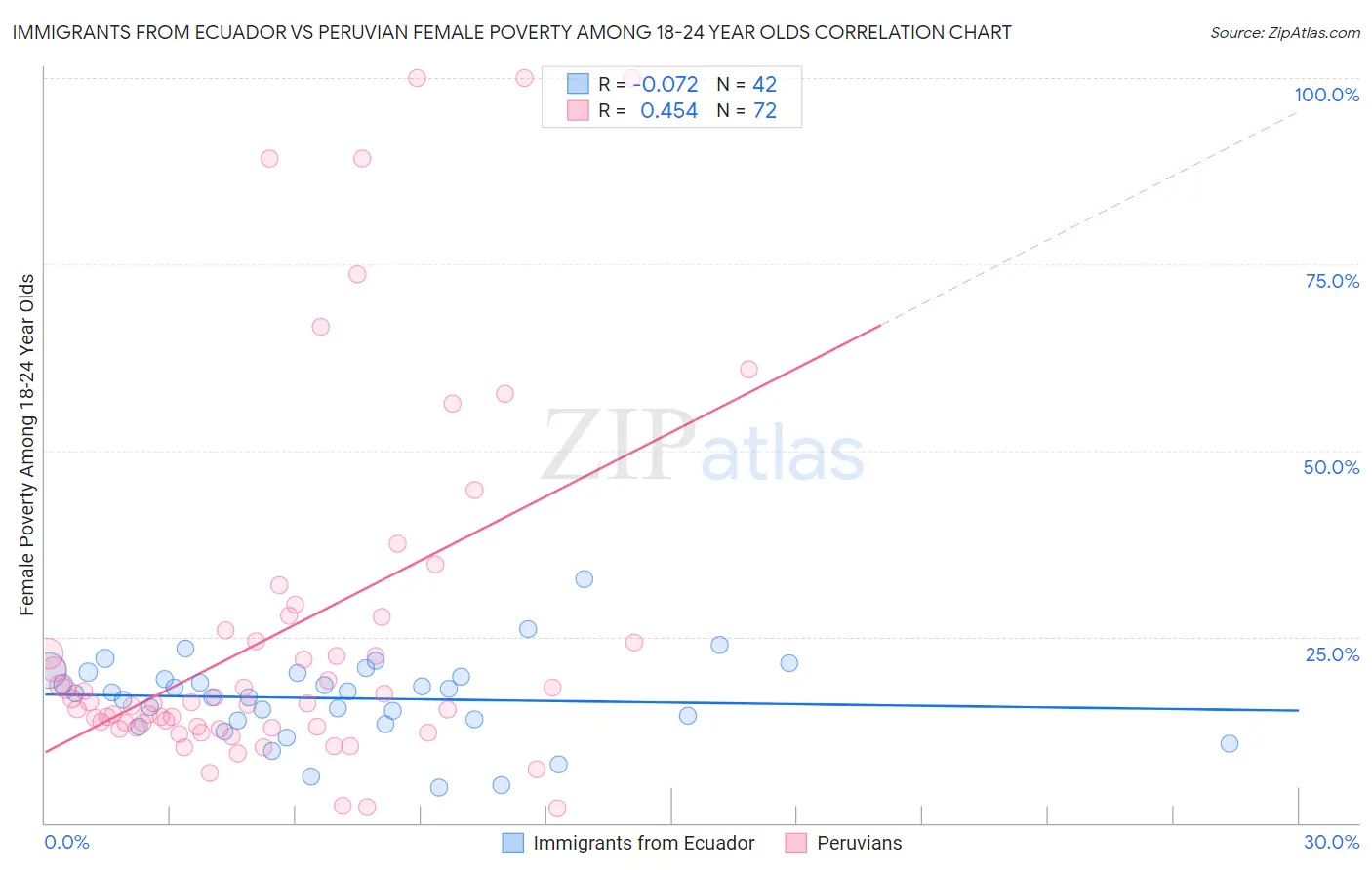 Immigrants from Ecuador vs Peruvian Female Poverty Among 18-24 Year Olds