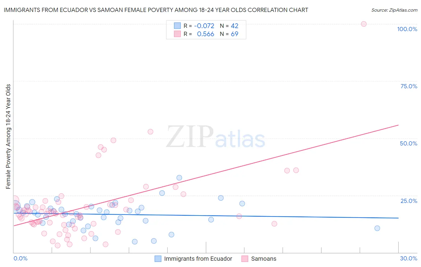 Immigrants from Ecuador vs Samoan Female Poverty Among 18-24 Year Olds