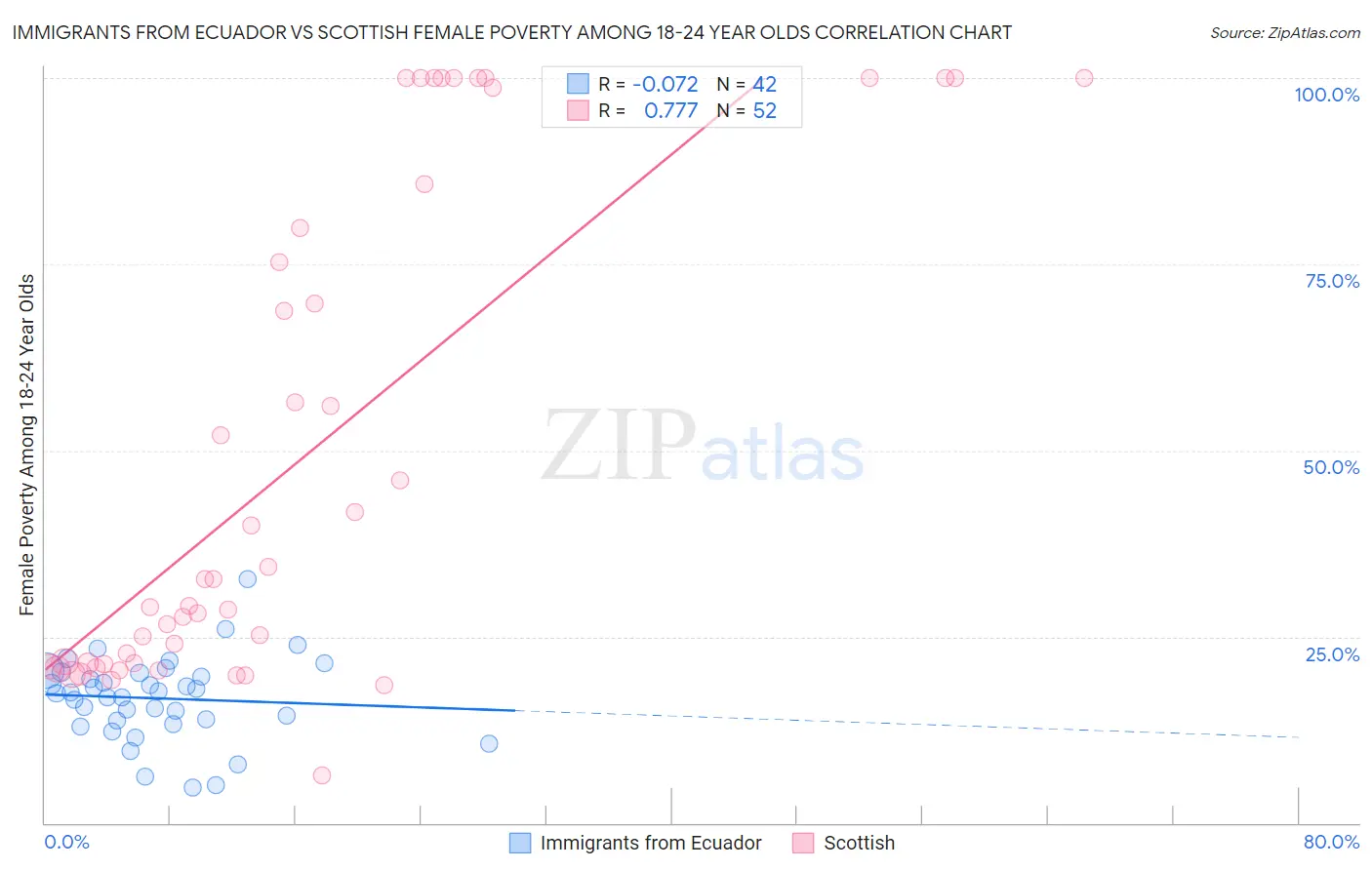 Immigrants from Ecuador vs Scottish Female Poverty Among 18-24 Year Olds