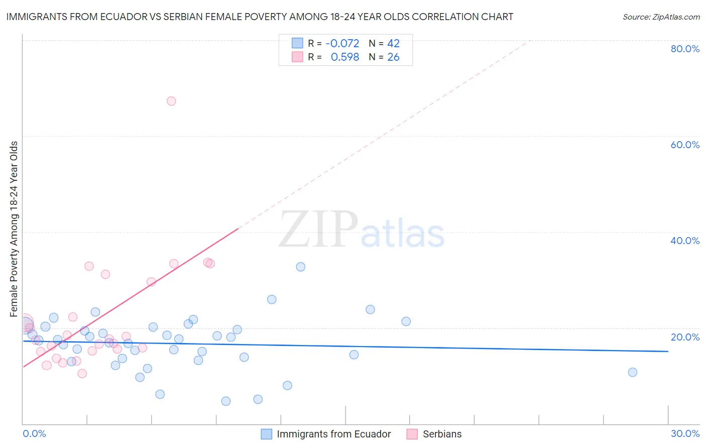 Immigrants from Ecuador vs Serbian Female Poverty Among 18-24 Year Olds