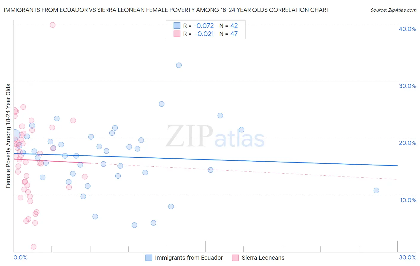 Immigrants from Ecuador vs Sierra Leonean Female Poverty Among 18-24 Year Olds