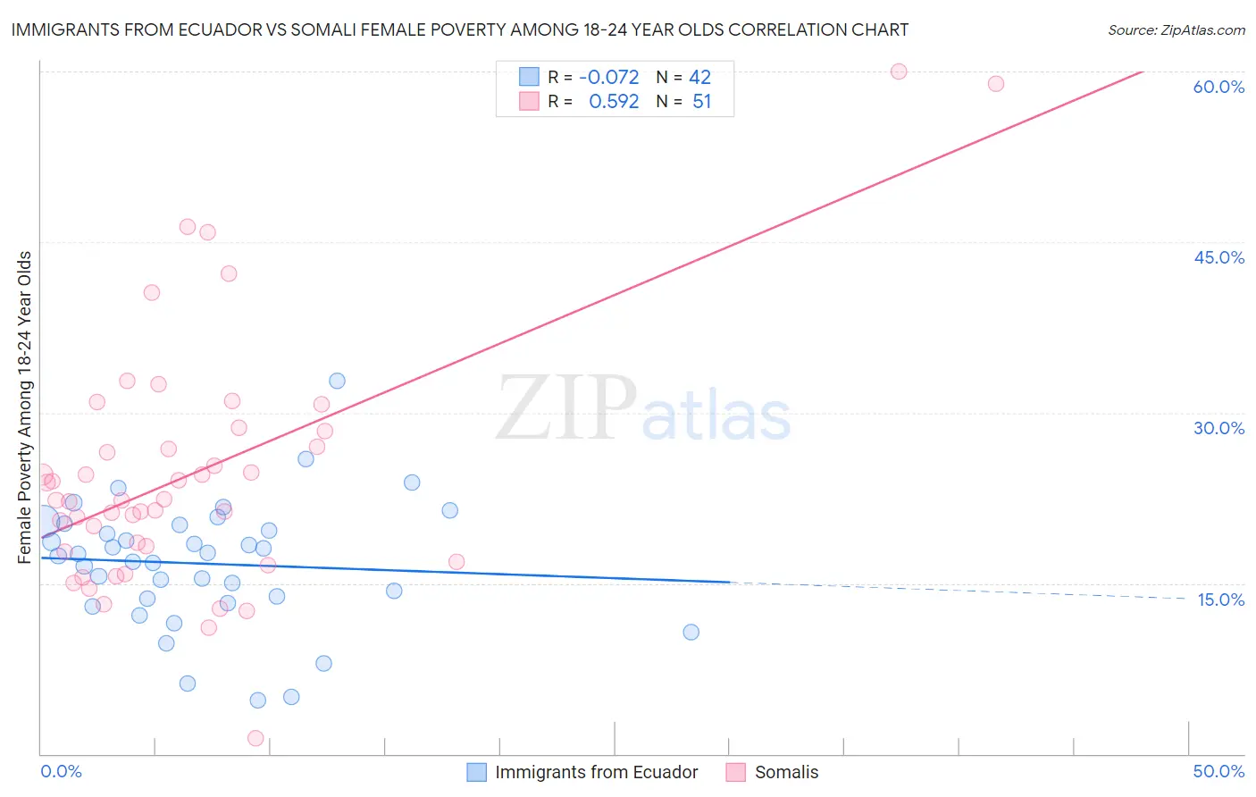 Immigrants from Ecuador vs Somali Female Poverty Among 18-24 Year Olds