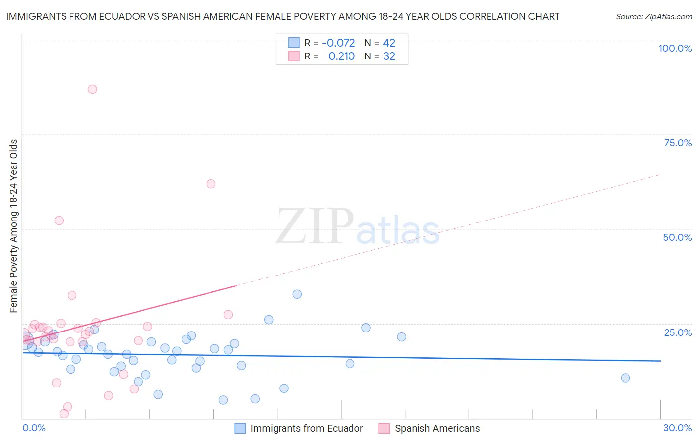 Immigrants from Ecuador vs Spanish American Female Poverty Among 18-24 Year Olds