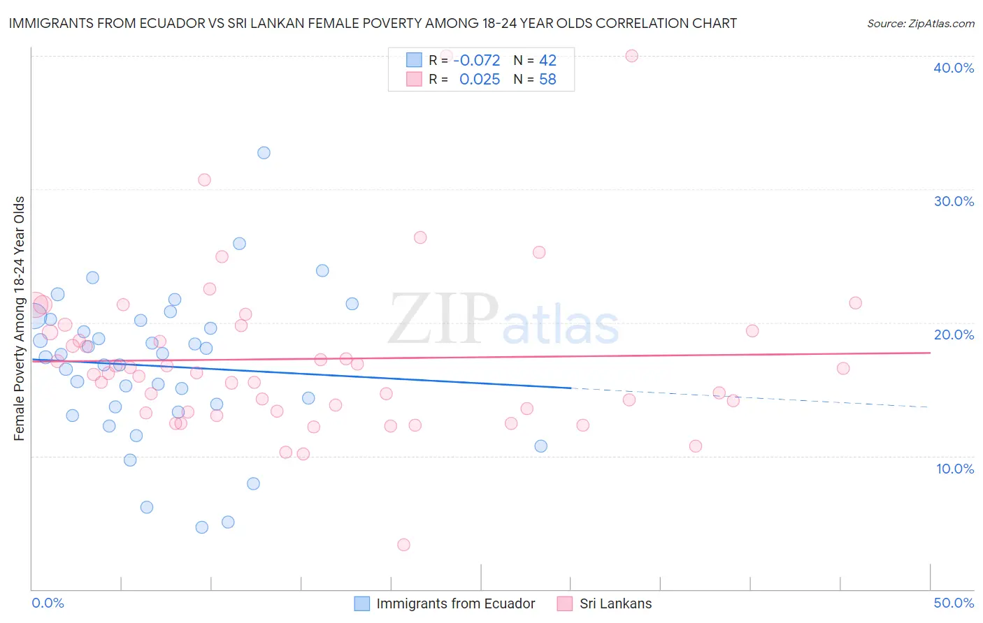 Immigrants from Ecuador vs Sri Lankan Female Poverty Among 18-24 Year Olds