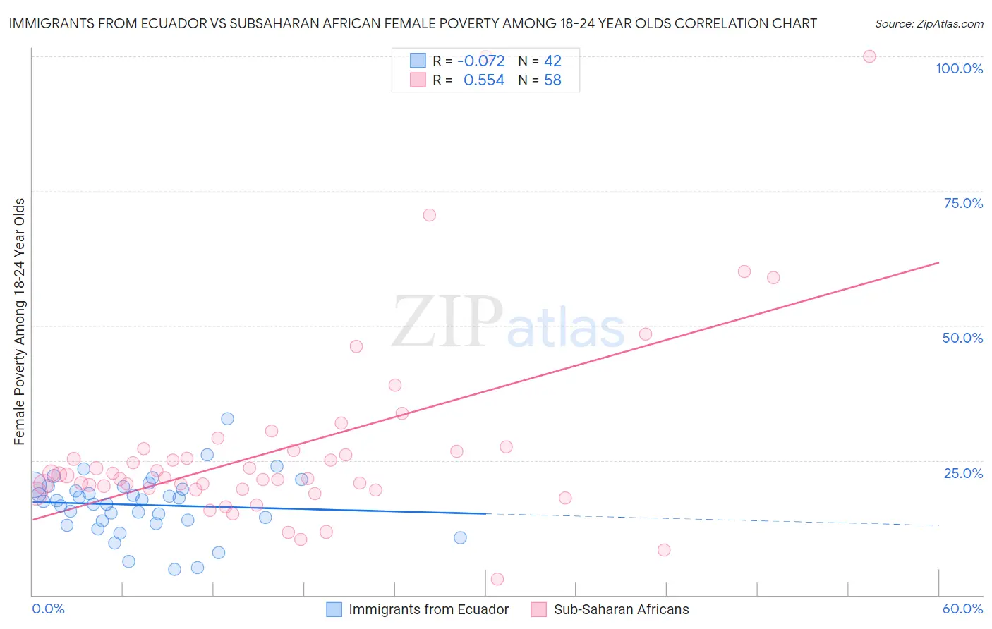 Immigrants from Ecuador vs Subsaharan African Female Poverty Among 18-24 Year Olds