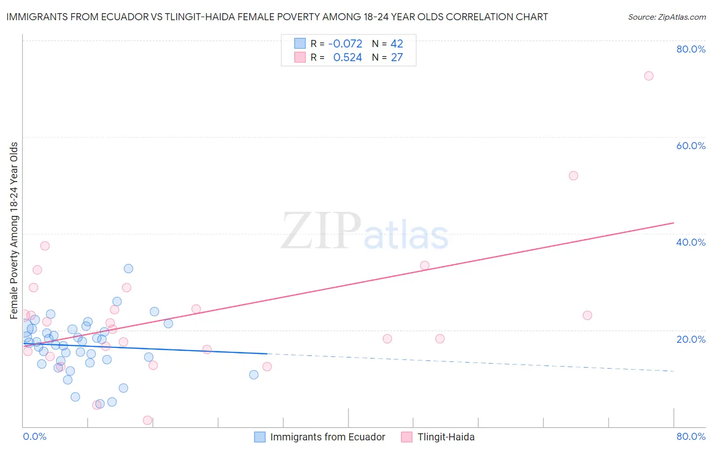 Immigrants from Ecuador vs Tlingit-Haida Female Poverty Among 18-24 Year Olds