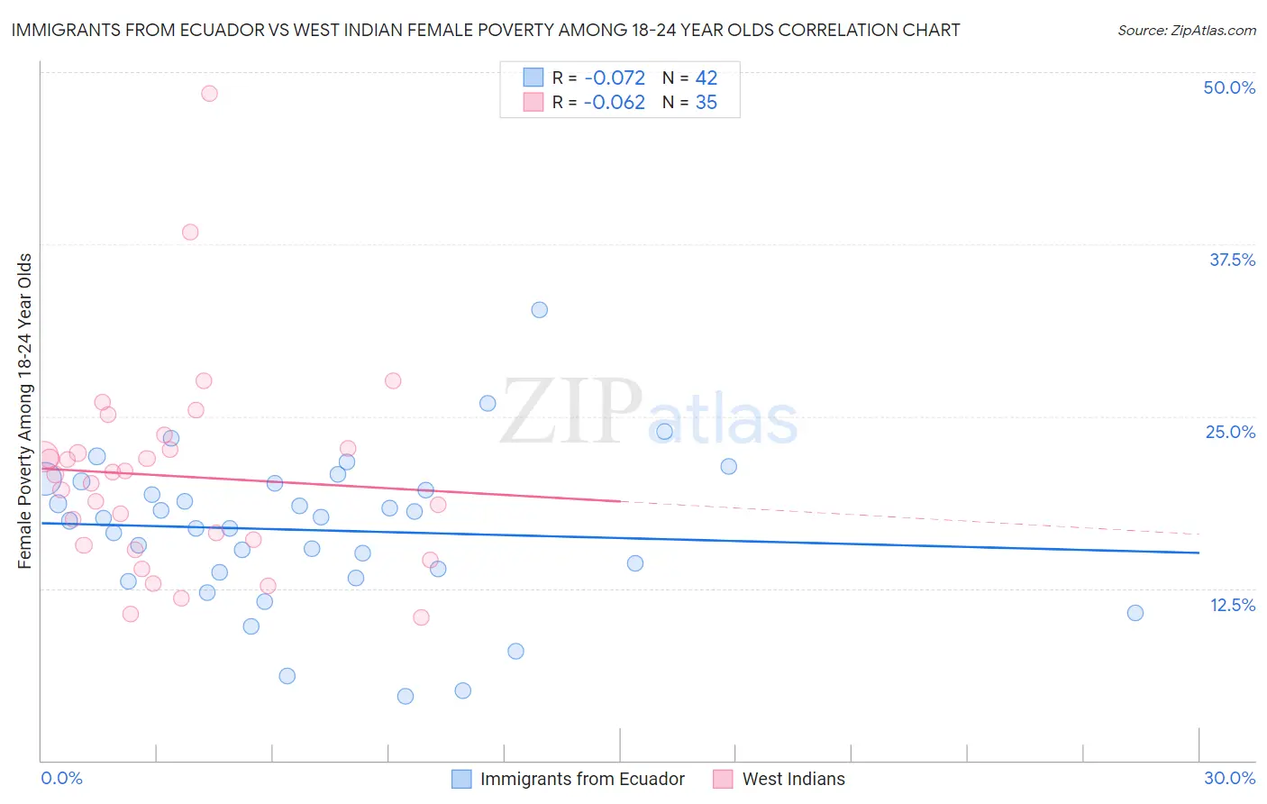 Immigrants from Ecuador vs West Indian Female Poverty Among 18-24 Year Olds