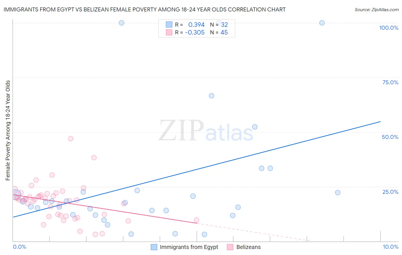 Immigrants from Egypt vs Belizean Female Poverty Among 18-24 Year Olds