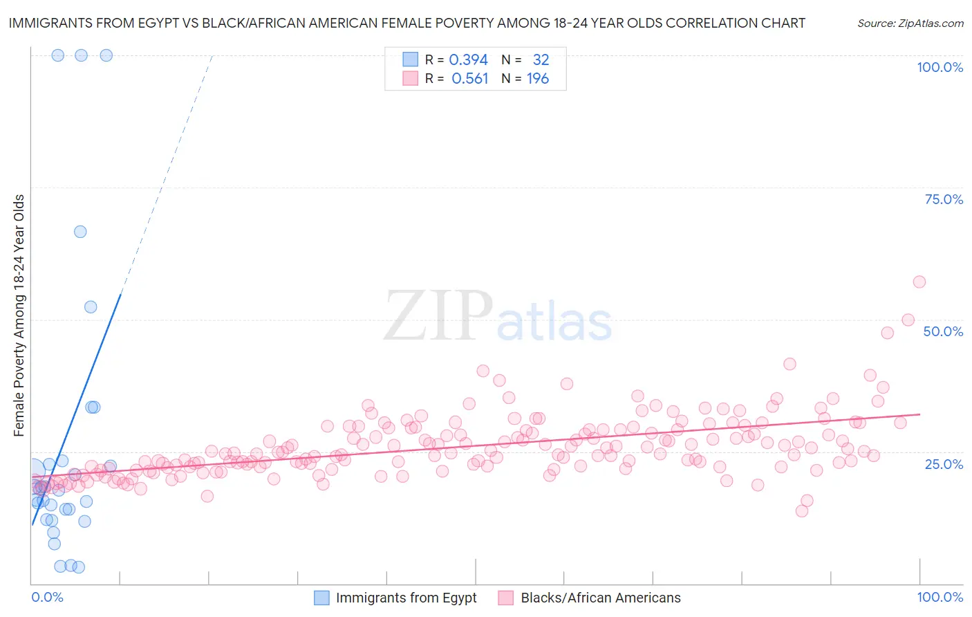 Immigrants from Egypt vs Black/African American Female Poverty Among 18-24 Year Olds