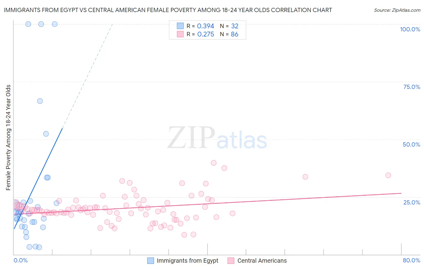 Immigrants from Egypt vs Central American Female Poverty Among 18-24 Year Olds