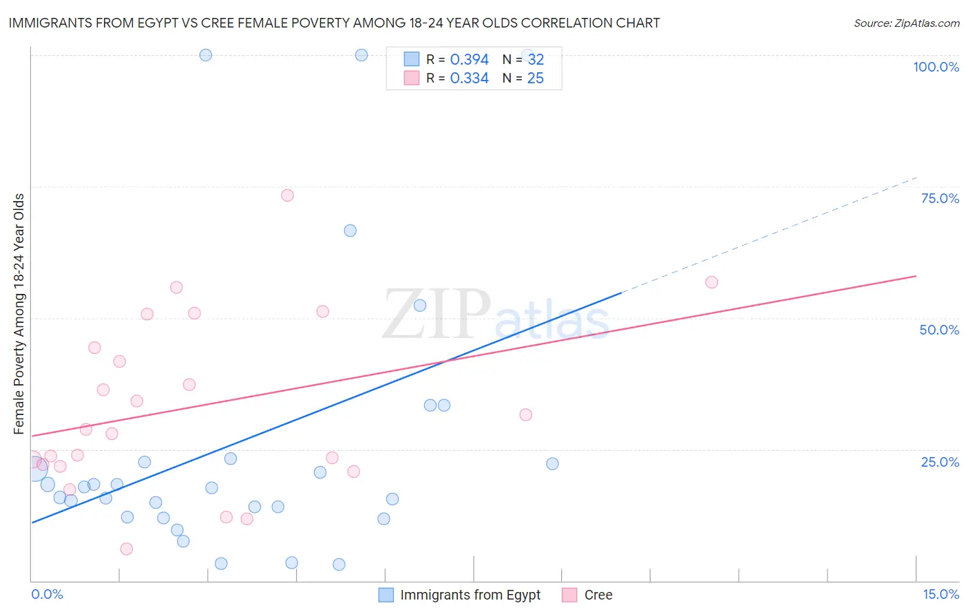 Immigrants from Egypt vs Cree Female Poverty Among 18-24 Year Olds