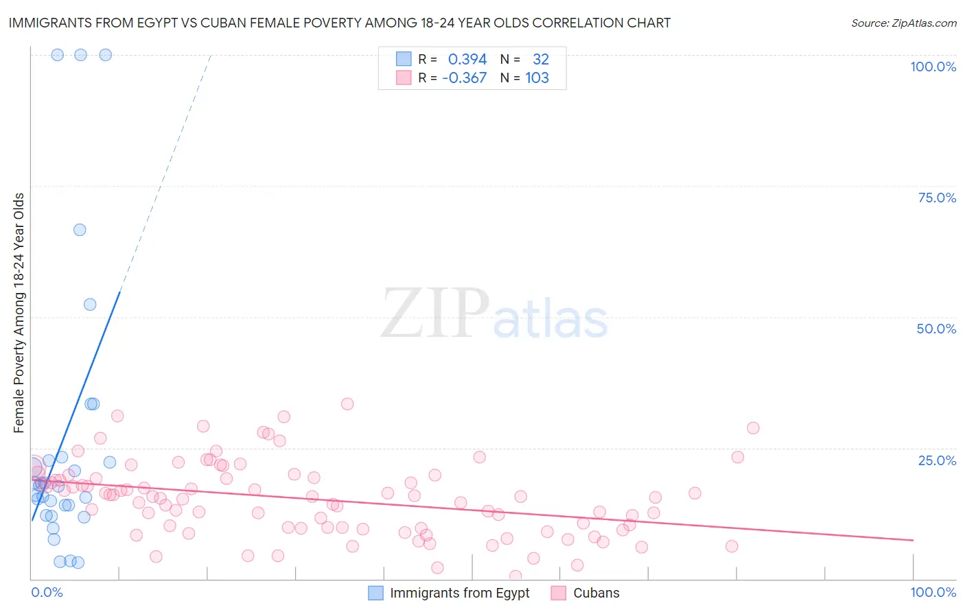 Immigrants from Egypt vs Cuban Female Poverty Among 18-24 Year Olds