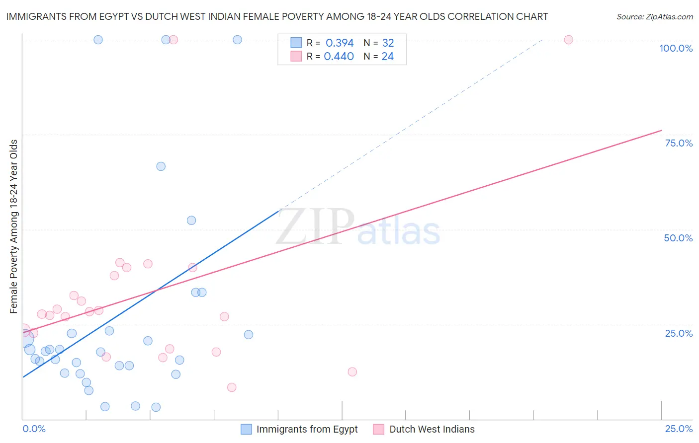 Immigrants from Egypt vs Dutch West Indian Female Poverty Among 18-24 Year Olds