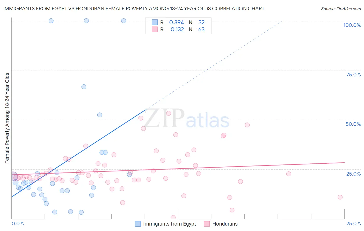 Immigrants from Egypt vs Honduran Female Poverty Among 18-24 Year Olds