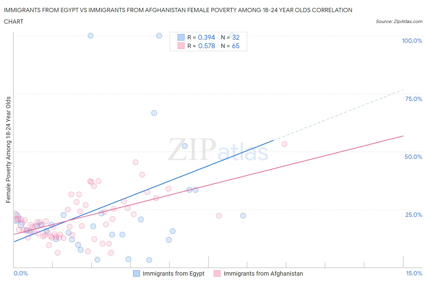 Immigrants from Egypt vs Immigrants from Afghanistan Female Poverty Among 18-24 Year Olds