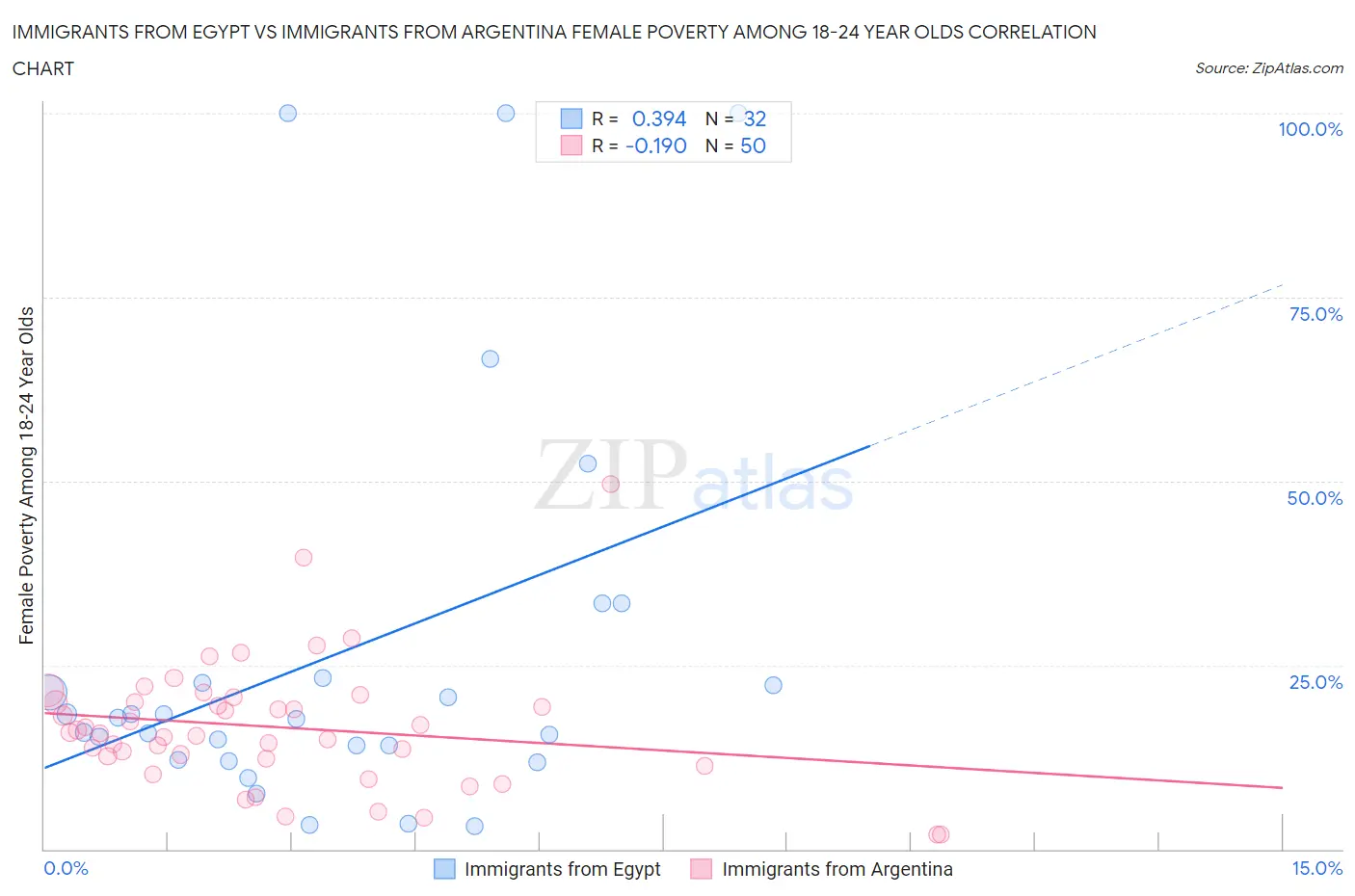 Immigrants from Egypt vs Immigrants from Argentina Female Poverty Among 18-24 Year Olds