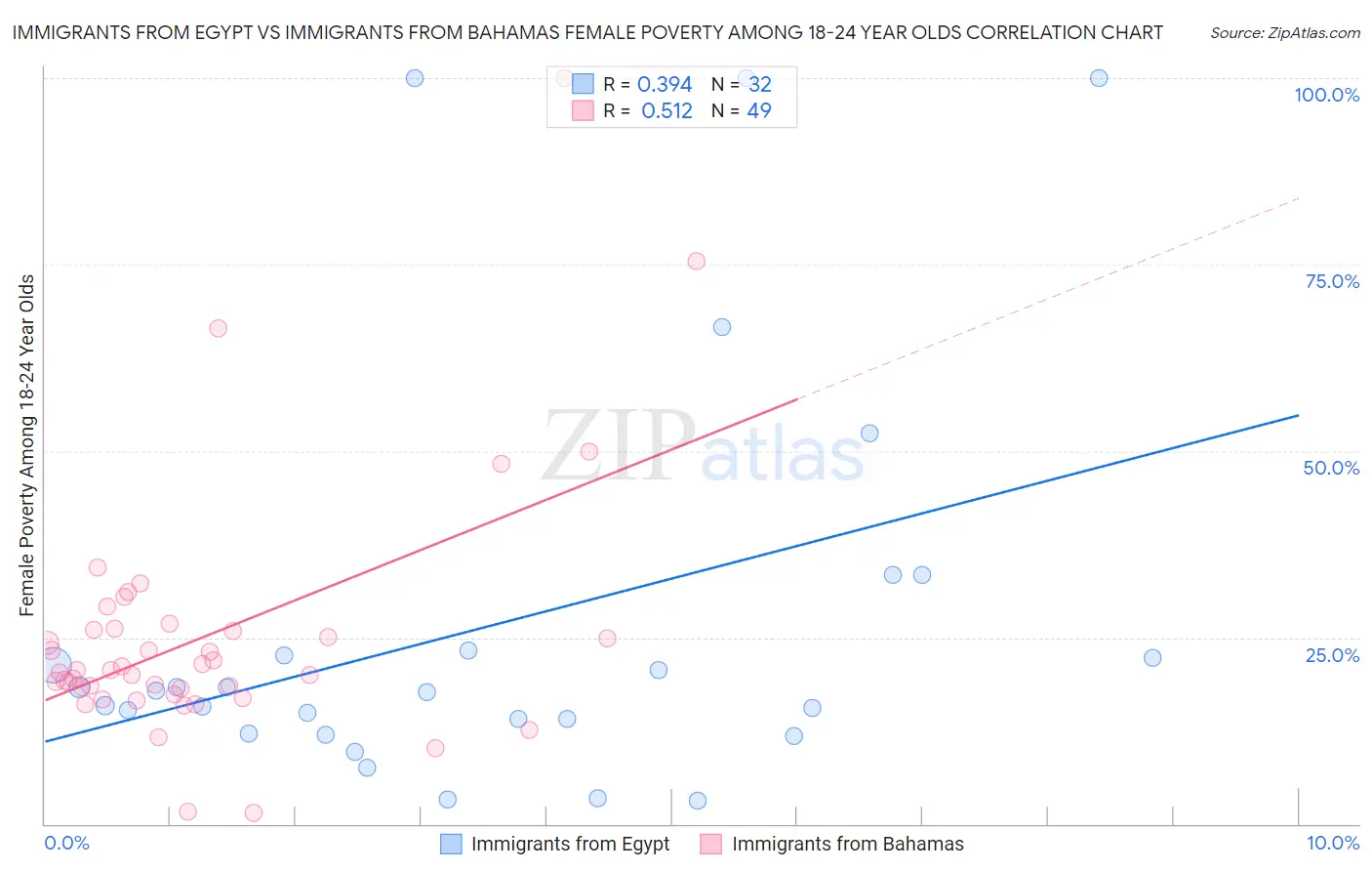 Immigrants from Egypt vs Immigrants from Bahamas Female Poverty Among 18-24 Year Olds