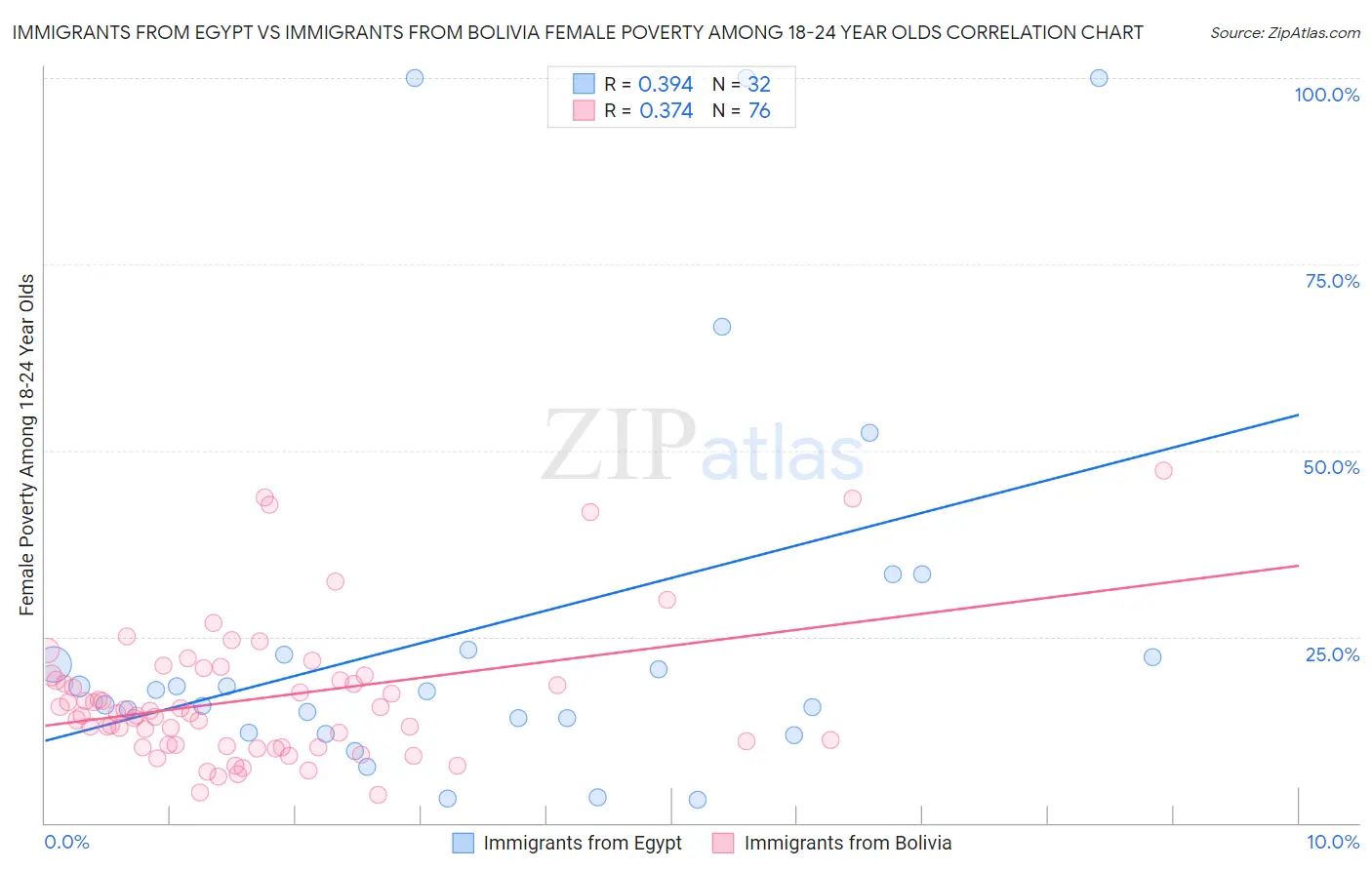 Immigrants from Egypt vs Immigrants from Bolivia Female Poverty Among 18-24 Year Olds