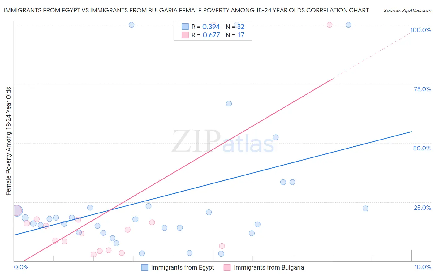 Immigrants from Egypt vs Immigrants from Bulgaria Female Poverty Among 18-24 Year Olds