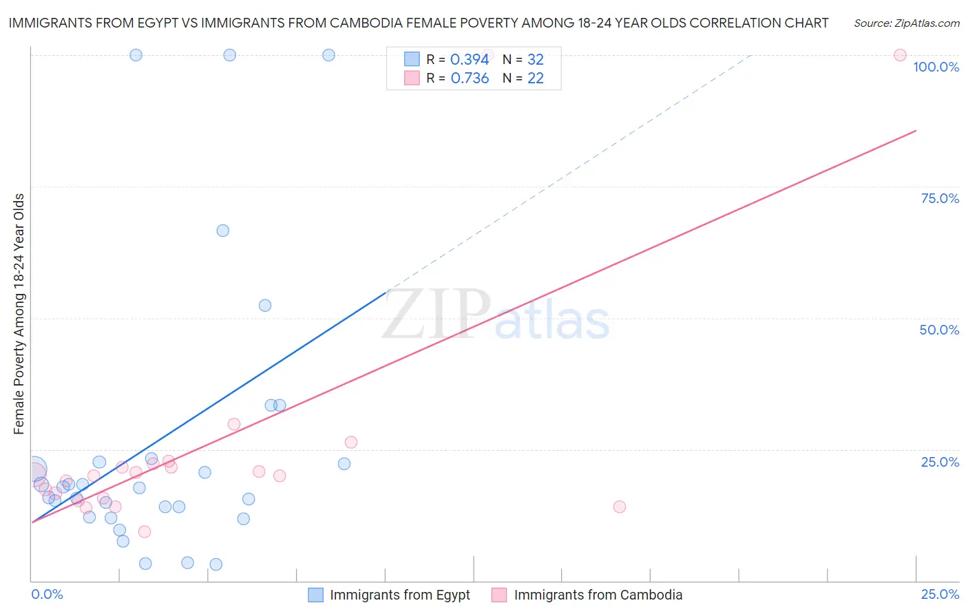 Immigrants from Egypt vs Immigrants from Cambodia Female Poverty Among 18-24 Year Olds