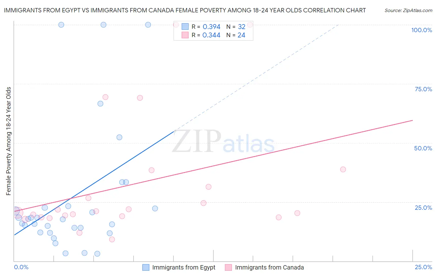 Immigrants from Egypt vs Immigrants from Canada Female Poverty Among 18-24 Year Olds