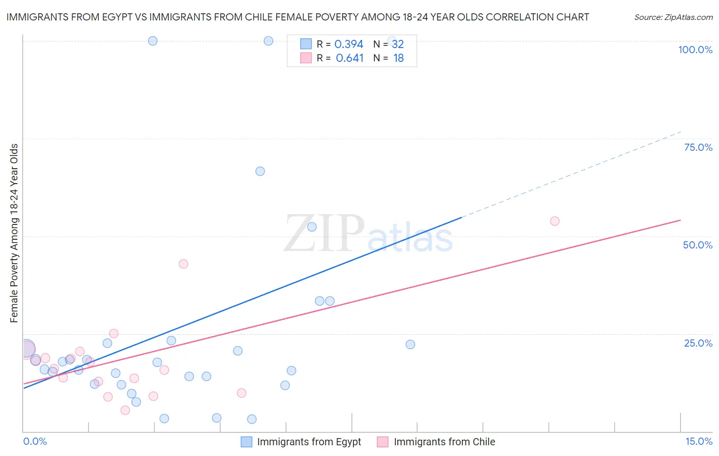 Immigrants from Egypt vs Immigrants from Chile Female Poverty Among 18-24 Year Olds