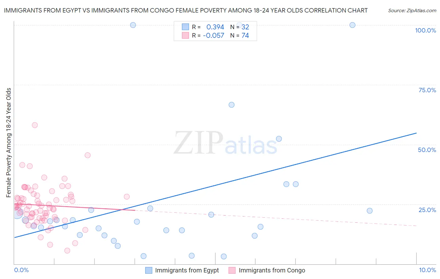 Immigrants from Egypt vs Immigrants from Congo Female Poverty Among 18-24 Year Olds