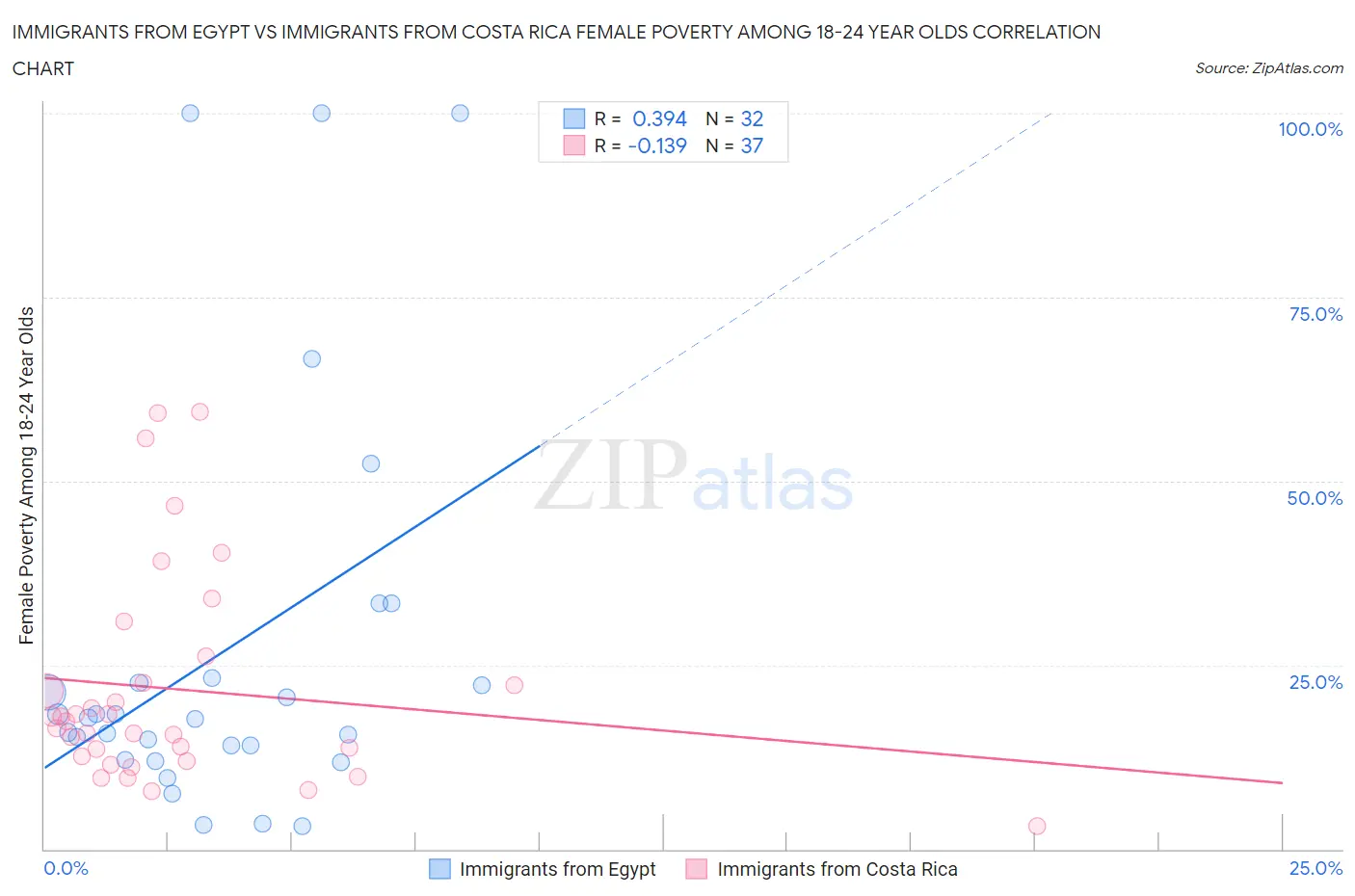 Immigrants from Egypt vs Immigrants from Costa Rica Female Poverty Among 18-24 Year Olds