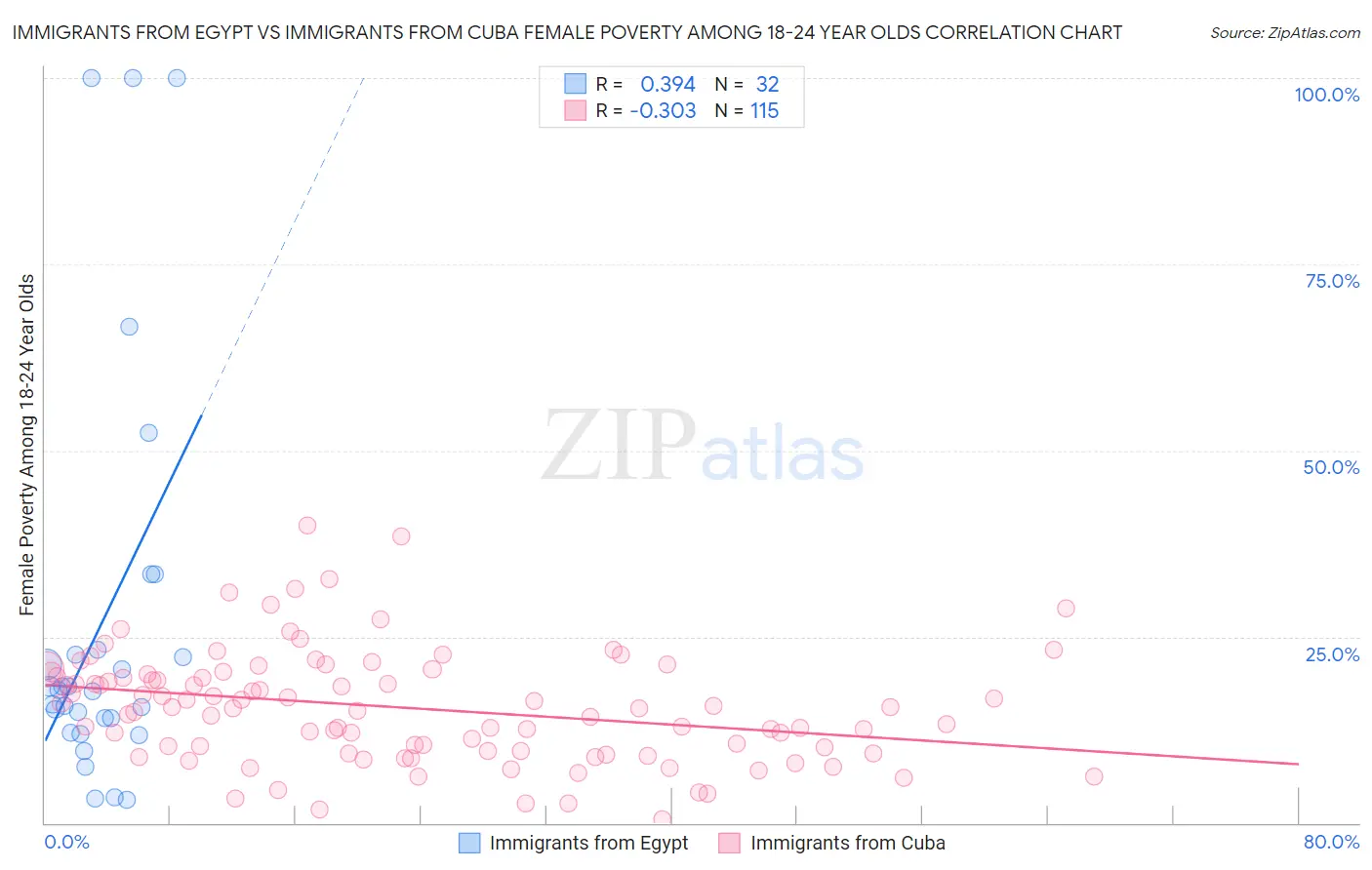 Immigrants from Egypt vs Immigrants from Cuba Female Poverty Among 18-24 Year Olds