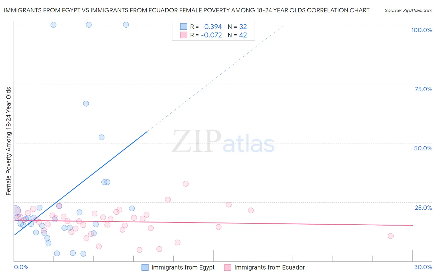 Immigrants from Egypt vs Immigrants from Ecuador Female Poverty Among 18-24 Year Olds