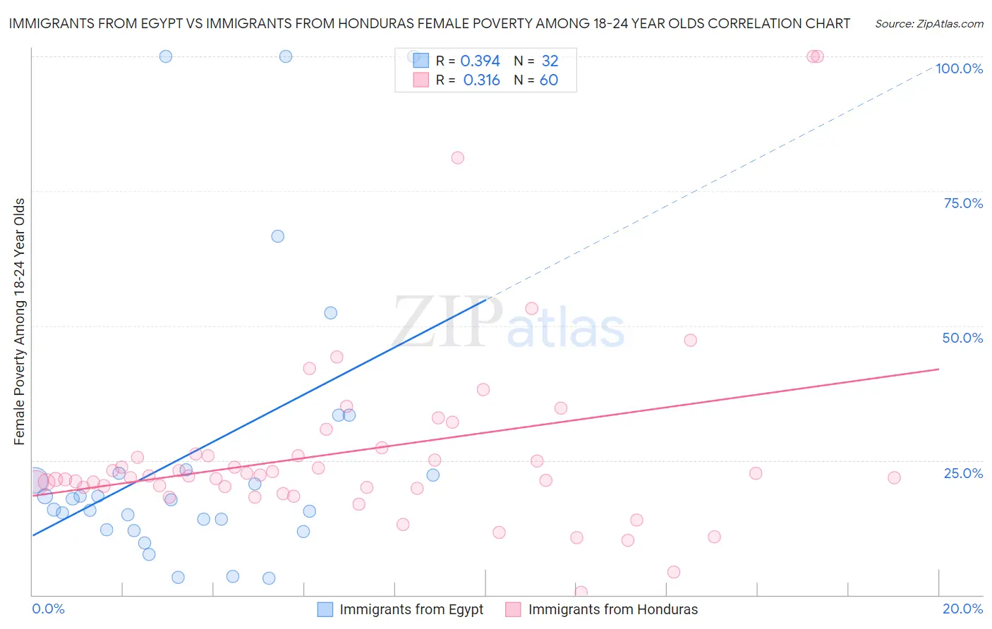 Immigrants from Egypt vs Immigrants from Honduras Female Poverty Among 18-24 Year Olds