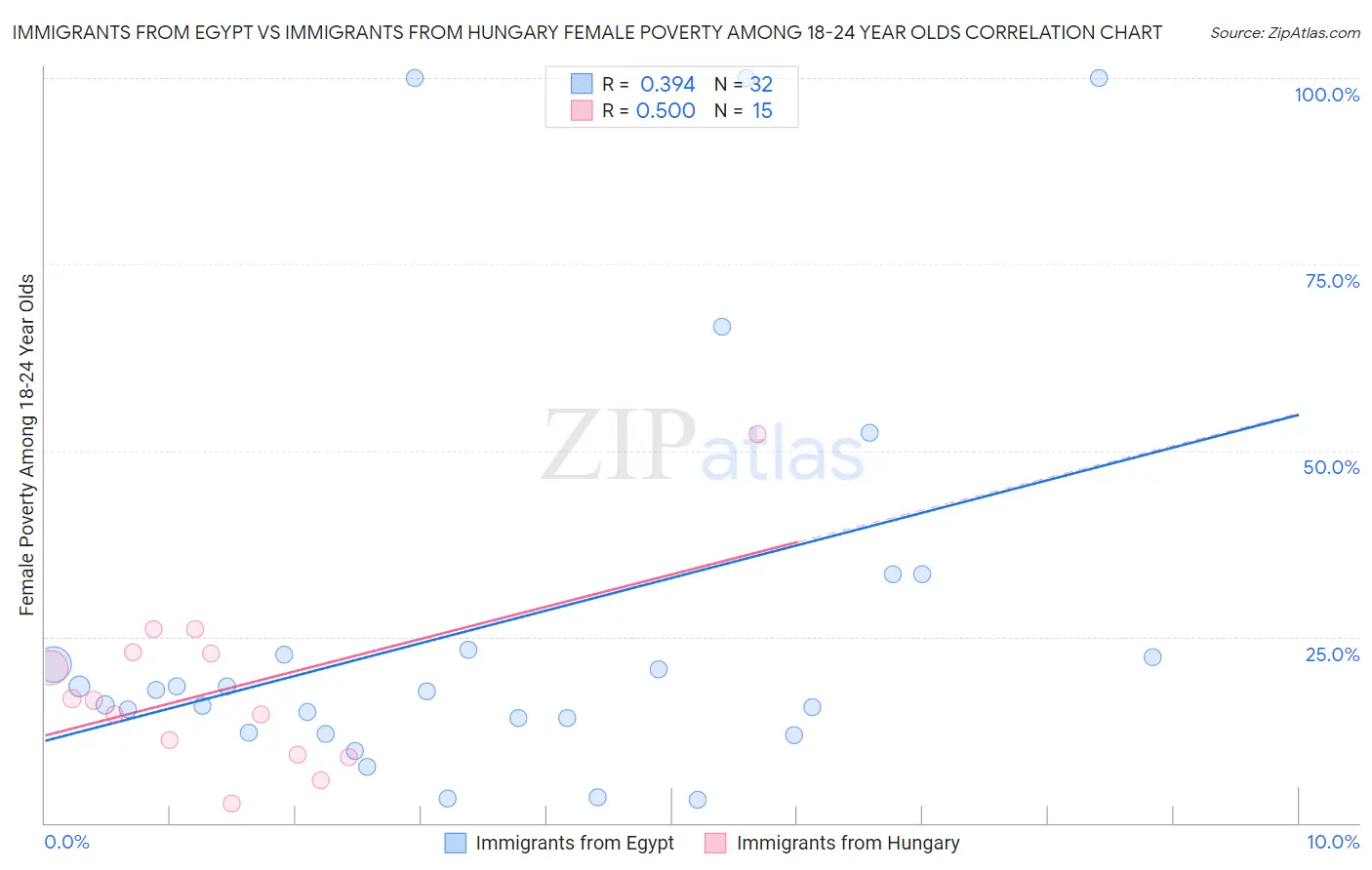 Immigrants from Egypt vs Immigrants from Hungary Female Poverty Among 18-24 Year Olds