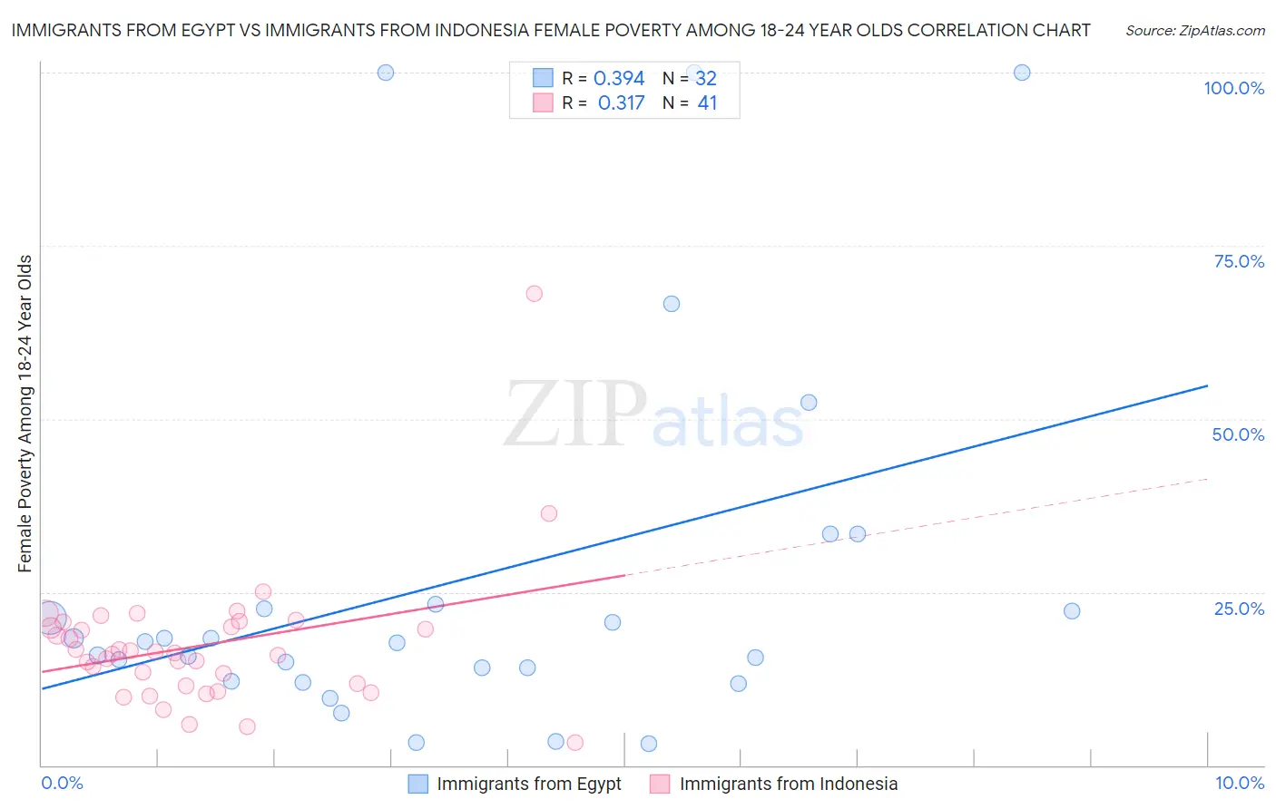 Immigrants from Egypt vs Immigrants from Indonesia Female Poverty Among 18-24 Year Olds