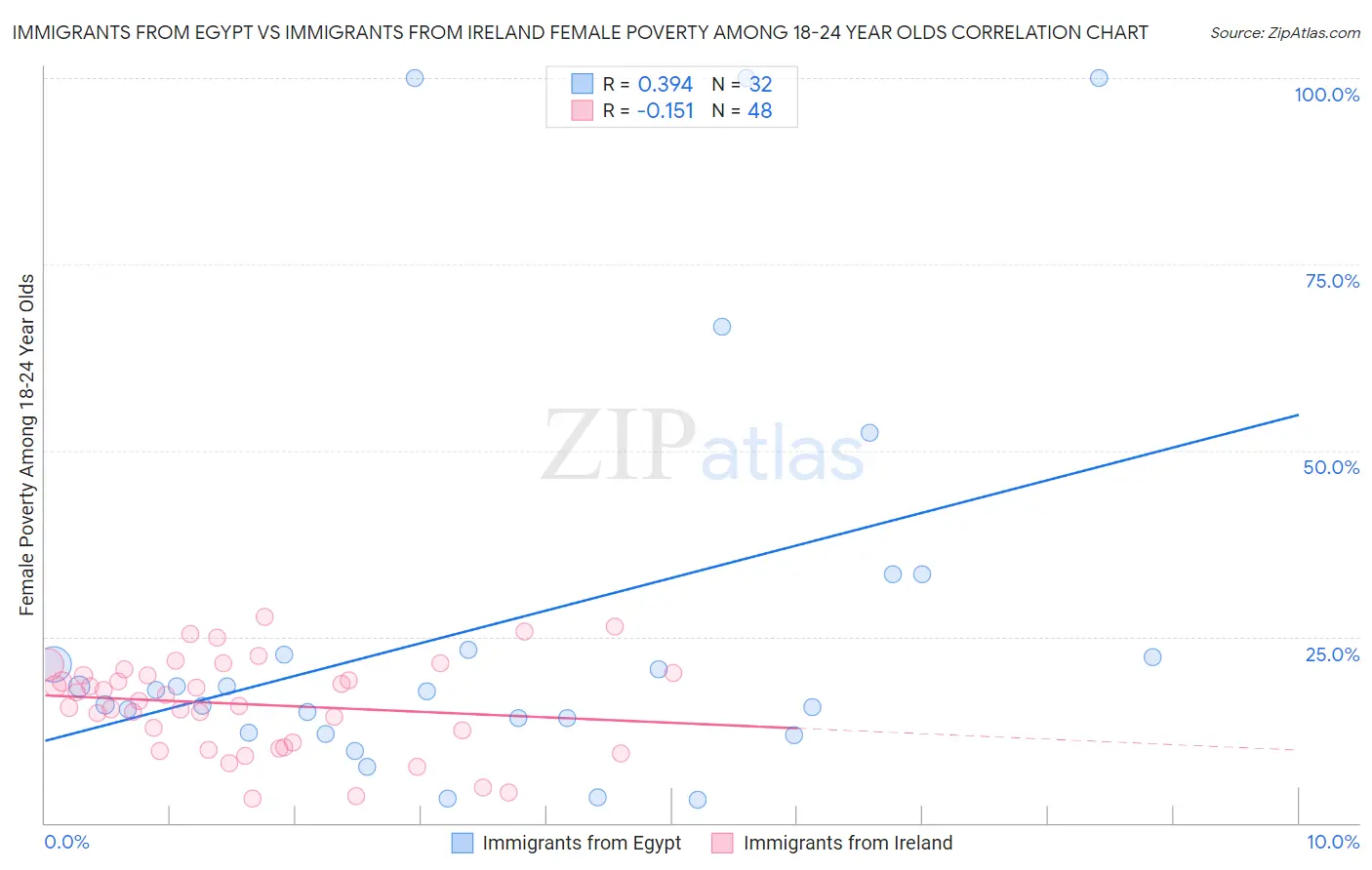 Immigrants from Egypt vs Immigrants from Ireland Female Poverty Among 18-24 Year Olds