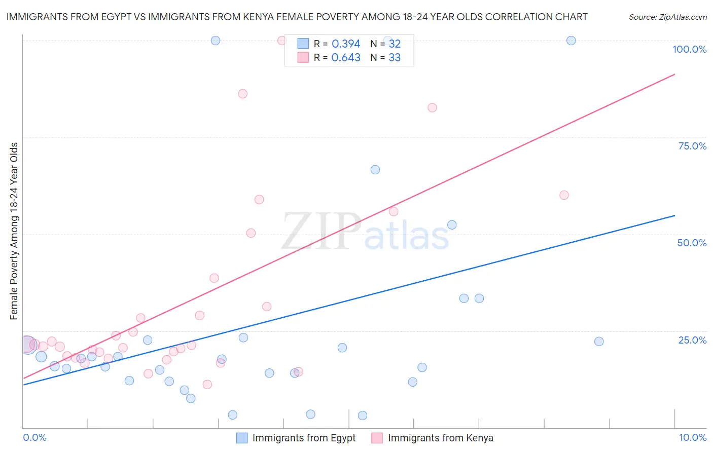 Immigrants from Egypt vs Immigrants from Kenya Female Poverty Among 18-24 Year Olds